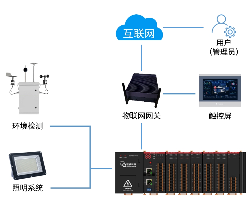 方案架構