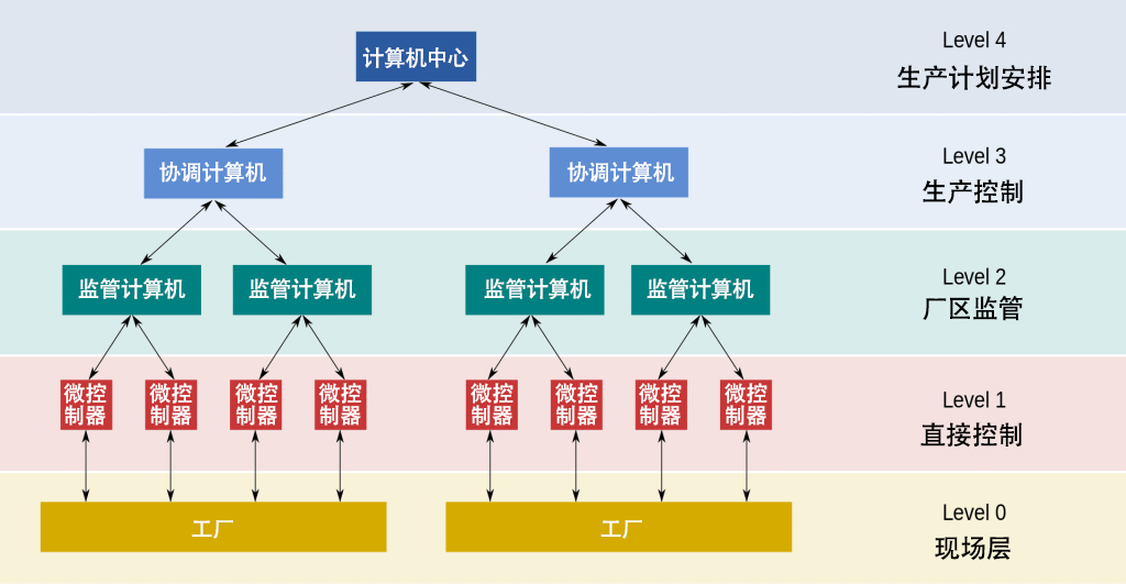 SCADA系統