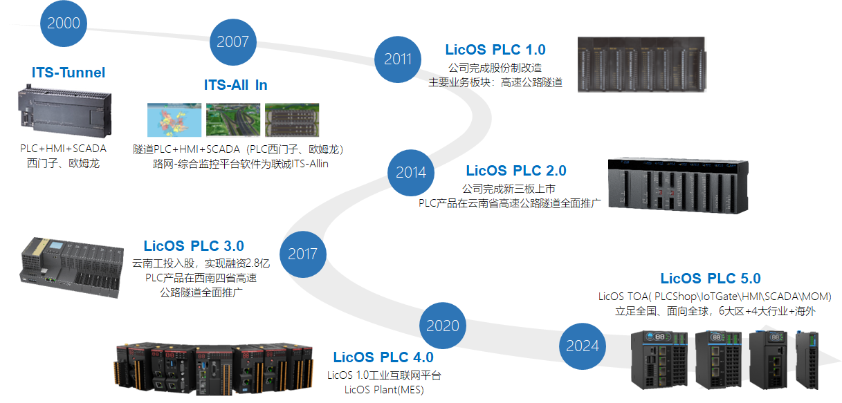 聯誠PLC發展歷程