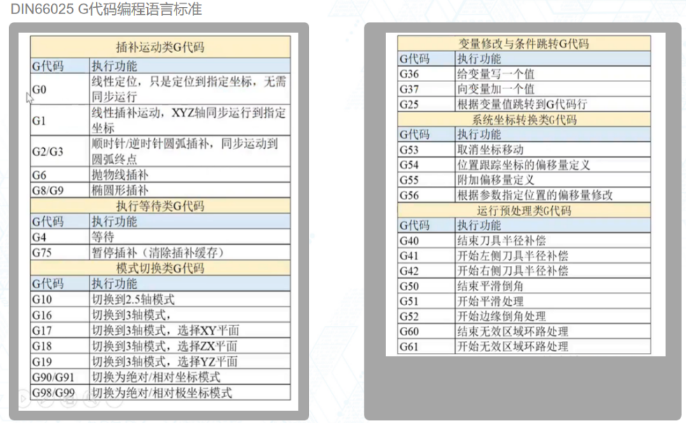 DIN66025 G代碼編程語言標準