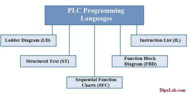 PLC編程